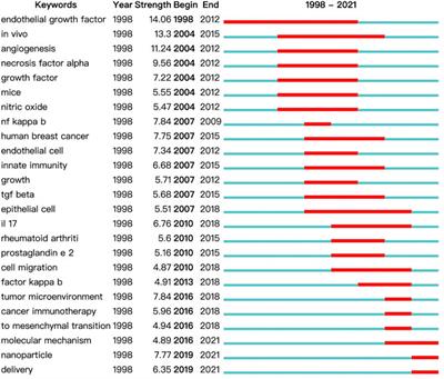 Hotspots and Frontiers in Inflammatory Tumor Microenvironment Research: A Scientometric and Visualization Analysis 